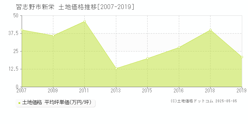 新栄(習志野市)の土地価格推移グラフ(坪単価)[2007-2019年]