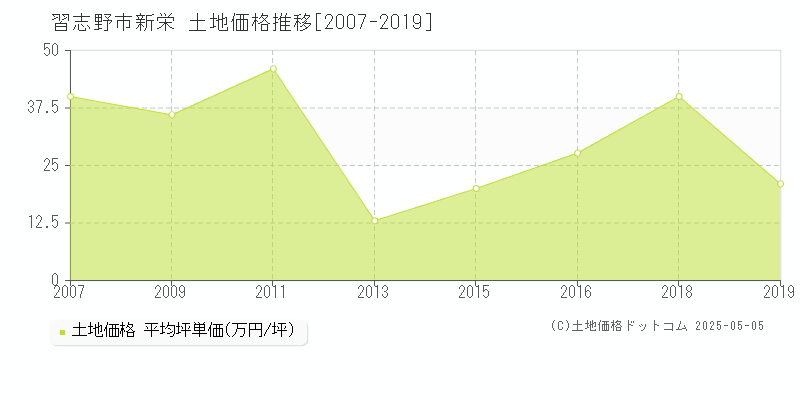 習志野市新栄の土地価格推移グラフ 