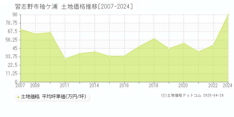 習志野市袖ケ浦の土地取引価格推移グラフ 