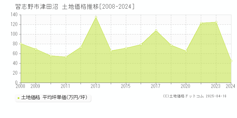 習志野市津田沼の土地価格推移グラフ 