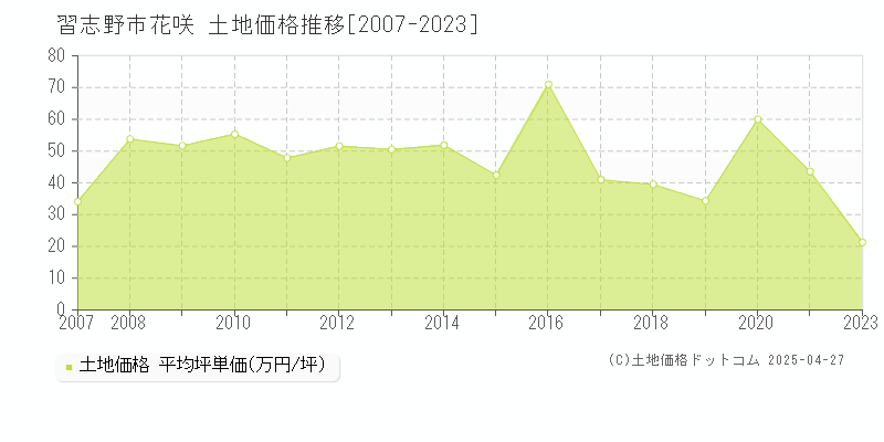 習志野市花咲の土地価格推移グラフ 