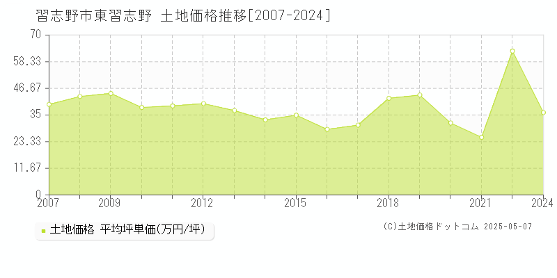 東習志野(習志野市)の土地価格推移グラフ(坪単価)[2007-2024年]