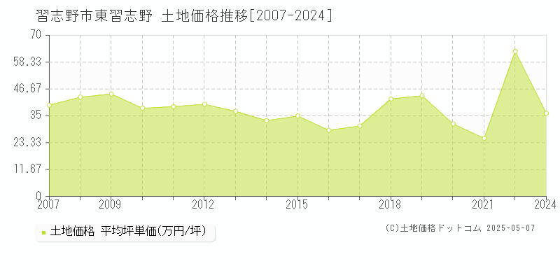 習志野市東習志野の土地価格推移グラフ 