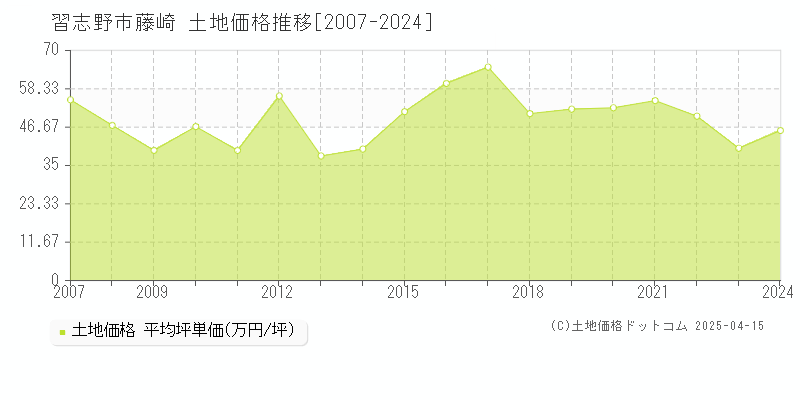 習志野市藤崎の土地価格推移グラフ 