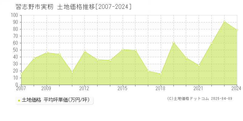 習志野市実籾の土地価格推移グラフ 