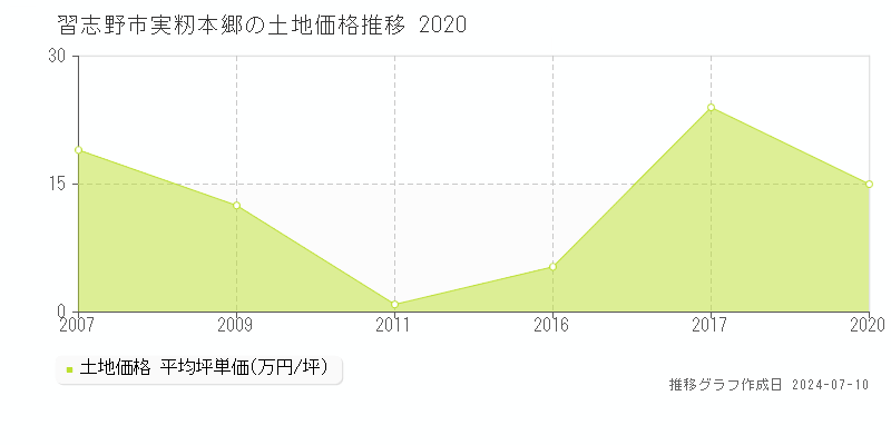 習志野市実籾本郷の土地価格推移グラフ 