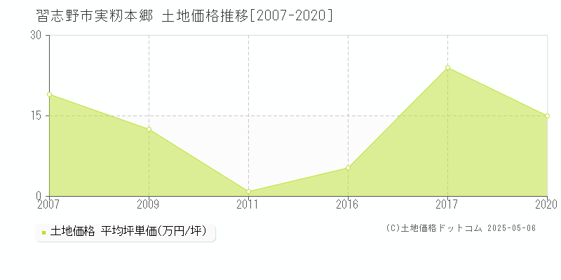 習志野市実籾本郷の土地価格推移グラフ 