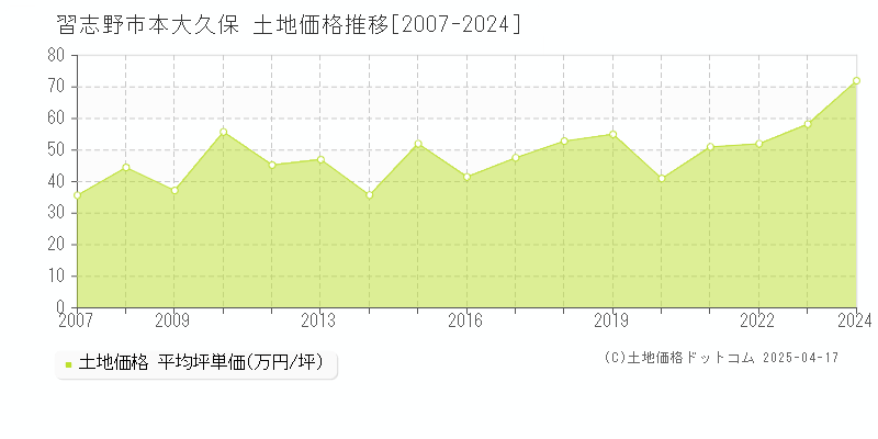 習志野市本大久保の土地価格推移グラフ 