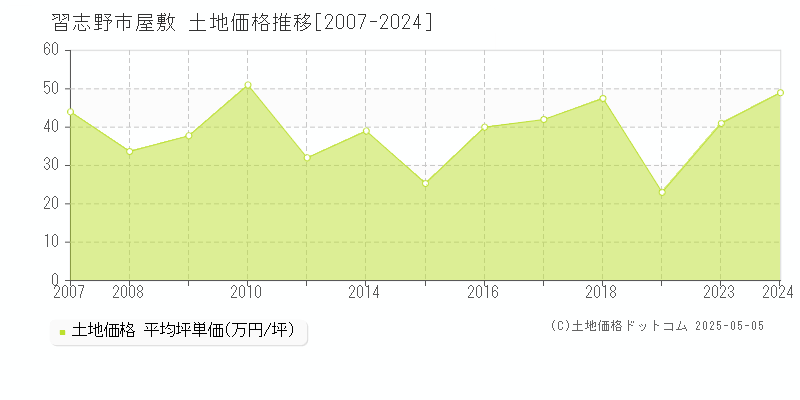 屋敷(習志野市)の土地価格推移グラフ(坪単価)[2007-2024年]