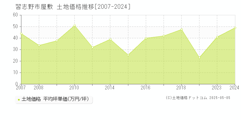 習志野市屋敷の土地価格推移グラフ 