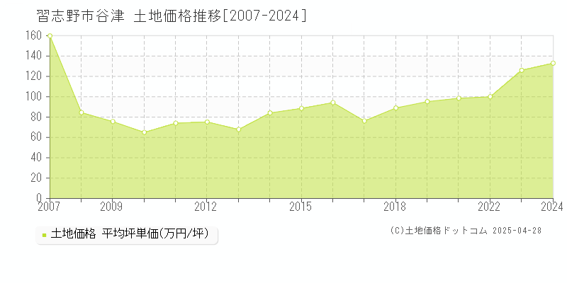 習志野市谷津の土地価格推移グラフ 