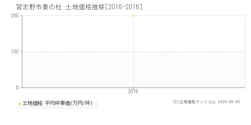 奏の杜(習志野市)の土地価格推移グラフ(坪単価)[2016-2016年]