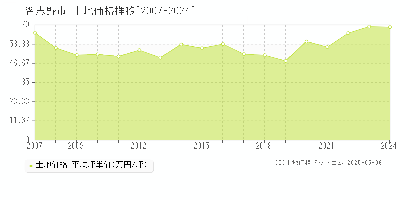 習志野市(千葉県)の土地価格推移グラフ(坪単価)[2007-2024年]