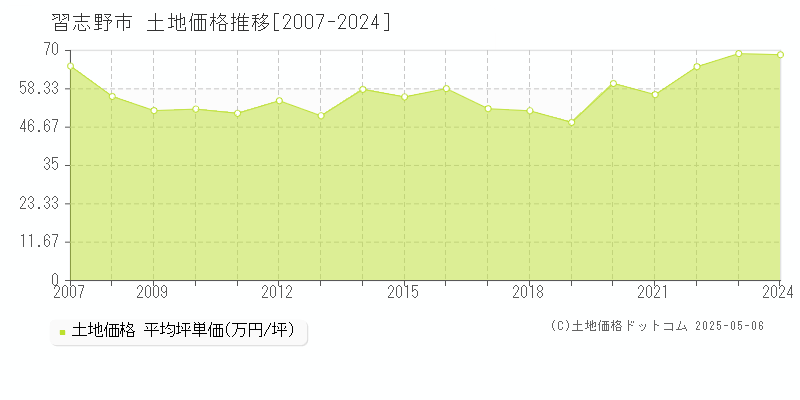 習志野市の土地取引価格推移グラフ 