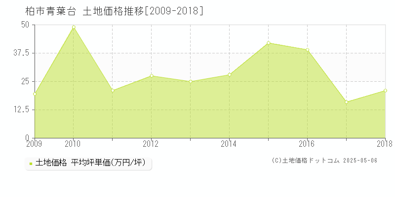 青葉台(柏市)の土地価格推移グラフ(坪単価)[2009-2018年]
