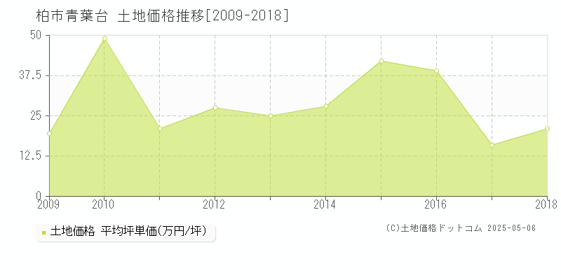 柏市青葉台の土地価格推移グラフ 