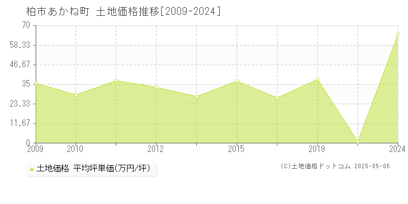 柏市あかね町の土地価格推移グラフ 