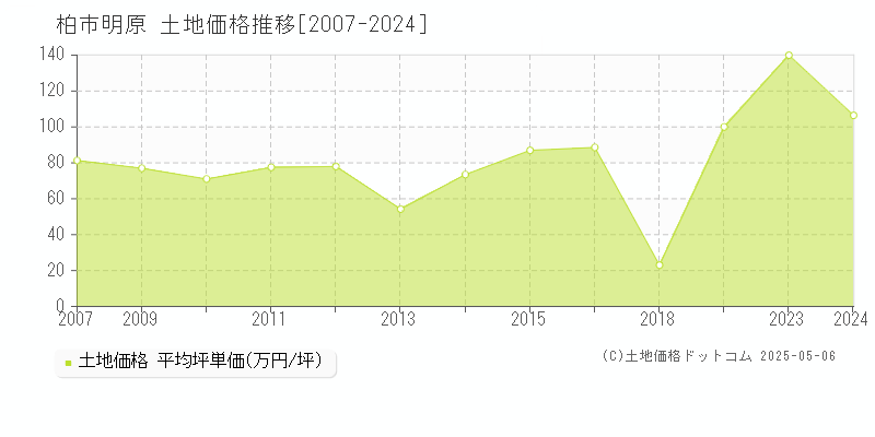 明原(柏市)の土地価格推移グラフ(坪単価)[2007-2024年]