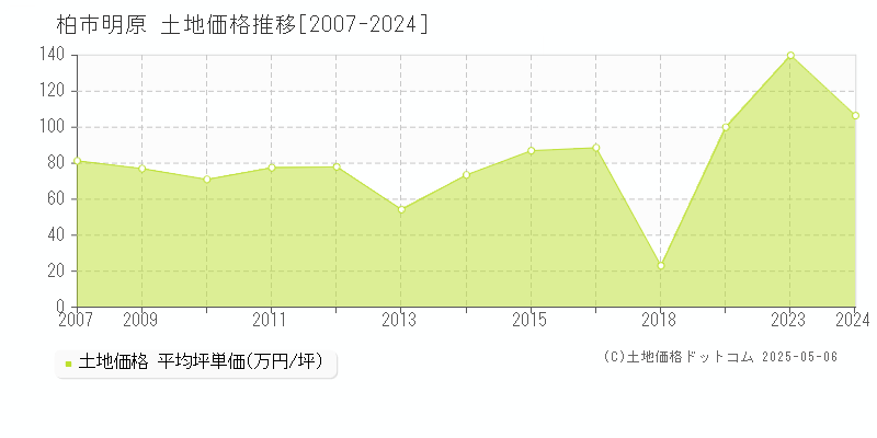 柏市明原の土地価格推移グラフ 