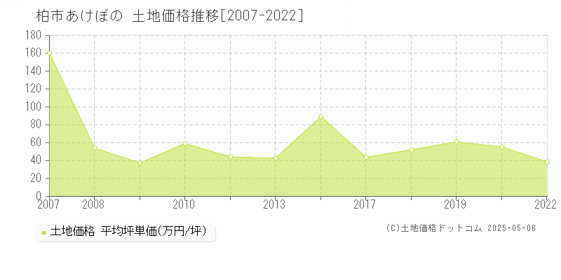 あけぼの(柏市)の土地価格推移グラフ(坪単価)[2007-2022年]
