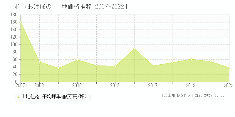 柏市あけぼのの土地価格推移グラフ 