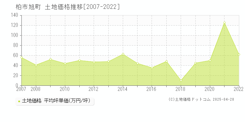 柏市旭町の土地価格推移グラフ 