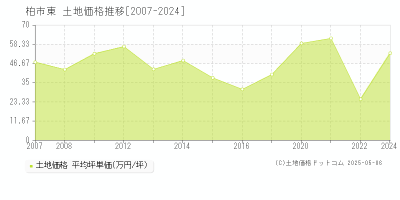 東(柏市)の土地価格推移グラフ(坪単価)[2007-2024年]