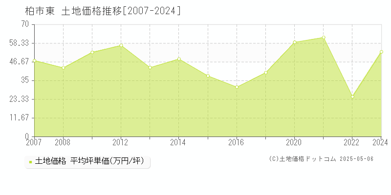 柏市東の土地取引事例推移グラフ 