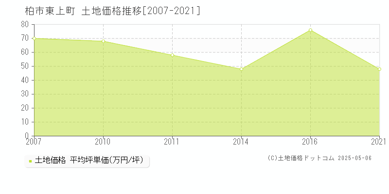 東上町(柏市)の土地価格推移グラフ(坪単価)[2007-2021年]