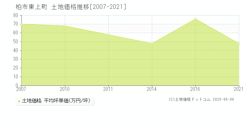 柏市東上町の土地価格推移グラフ 