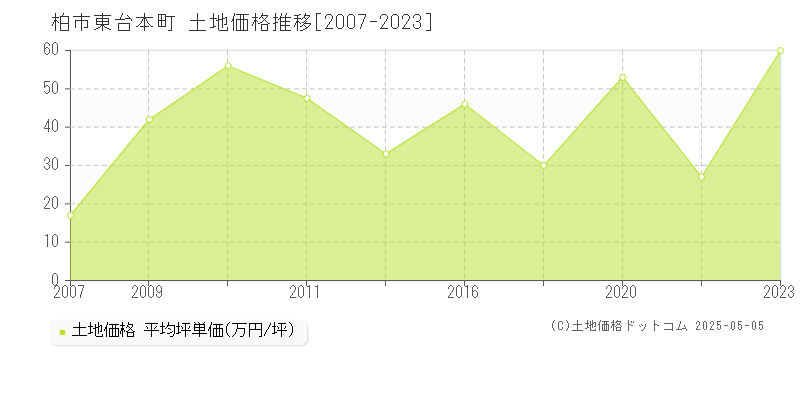 東台本町(柏市)の土地価格推移グラフ(坪単価)[2007-2023年]