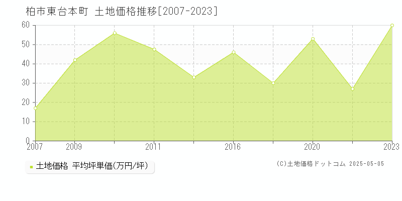 柏市東台本町の土地価格推移グラフ 