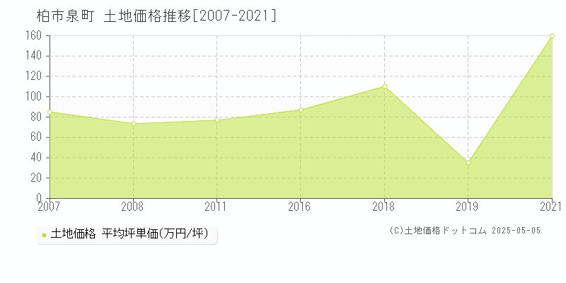 泉町(柏市)の土地価格推移グラフ(坪単価)[2007-2021年]