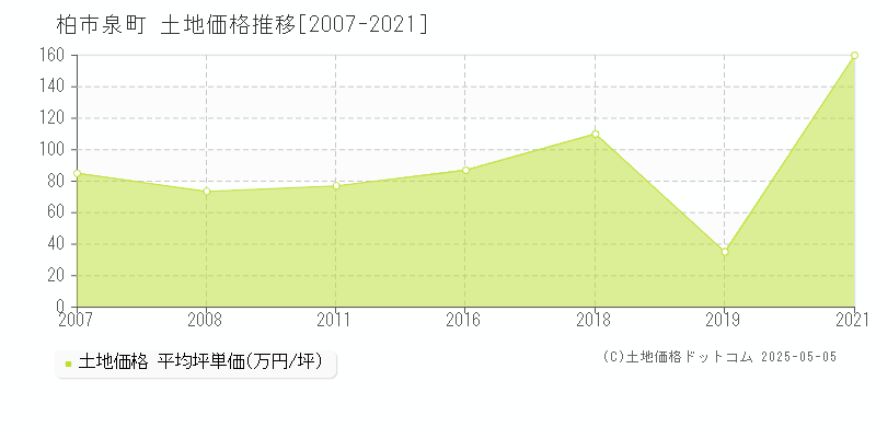 柏市泉町の土地取引事例推移グラフ 