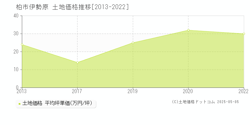 柏市伊勢原の土地取引価格推移グラフ 