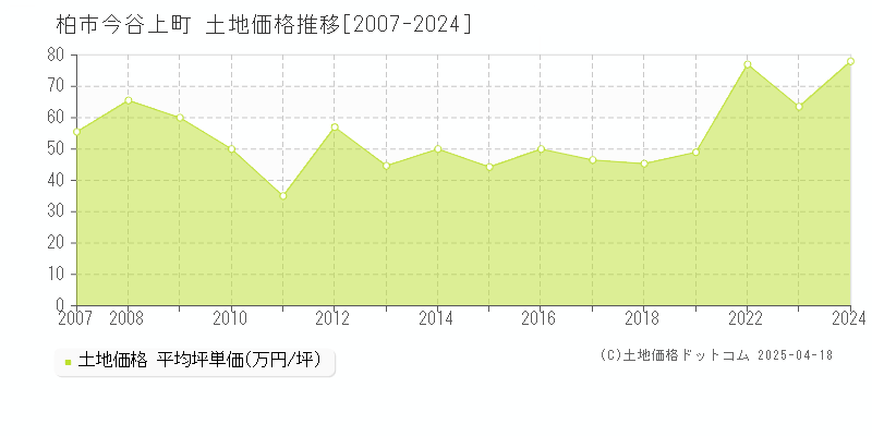 柏市今谷上町の土地価格推移グラフ 