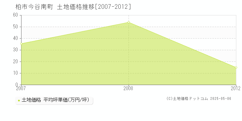 今谷南町(柏市)の土地価格推移グラフ(坪単価)[2007-2012年]