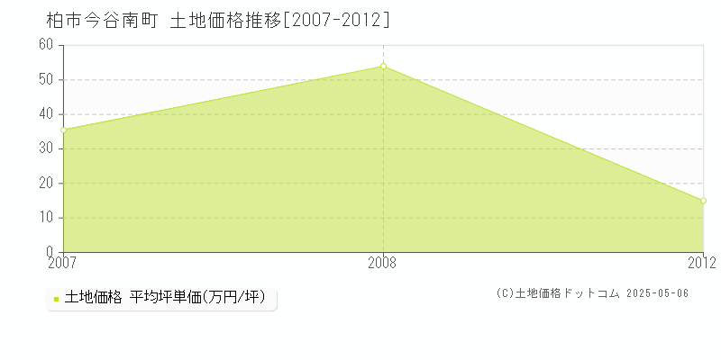 柏市今谷南町の土地価格推移グラフ 