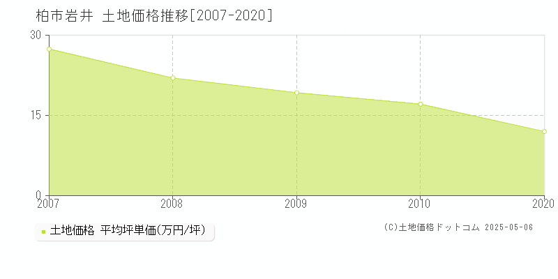 岩井(柏市)の土地価格推移グラフ(坪単価)[2007-2020年]