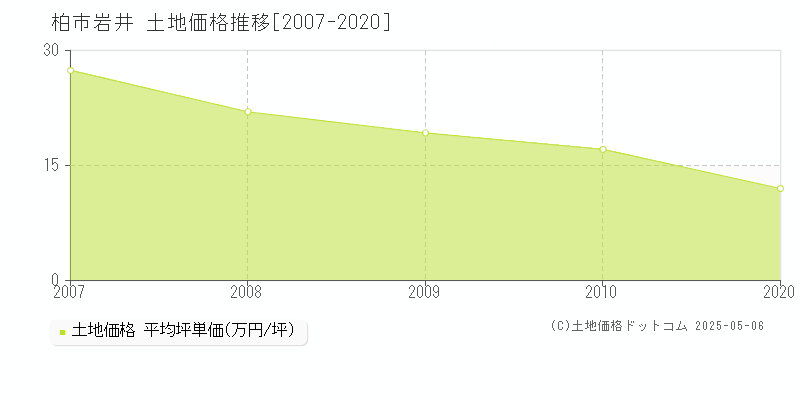 柏市岩井の土地価格推移グラフ 