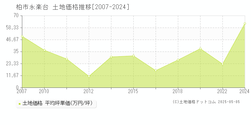 永楽台(柏市)の土地価格推移グラフ(坪単価)[2007-2024年]