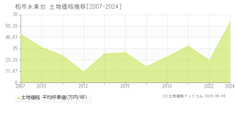 柏市永楽台の土地取引価格推移グラフ 