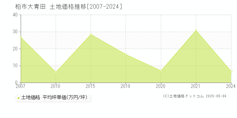 大青田(柏市)の土地価格推移グラフ(坪単価)[2007-2024年]
