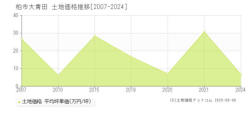 柏市大青田の土地価格推移グラフ 