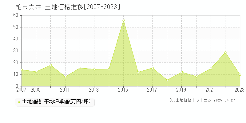 柏市大井の土地価格推移グラフ 