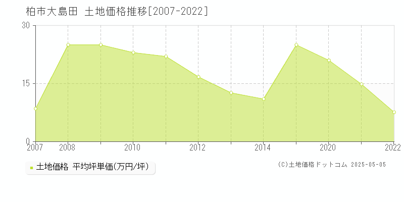 大島田(柏市)の土地価格推移グラフ(坪単価)[2007-2022年]