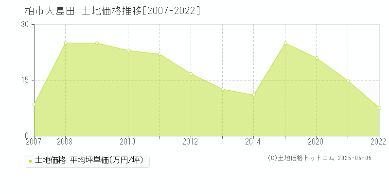 柏市大島田の土地価格推移グラフ 