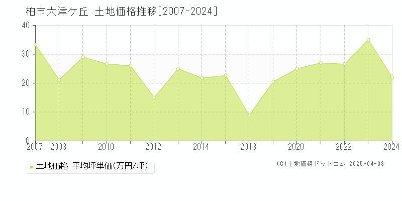 柏市大津ケ丘の土地価格推移グラフ 