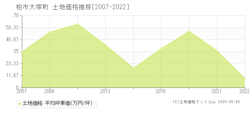 大塚町(柏市)の土地価格推移グラフ(坪単価)[2007-2022年]