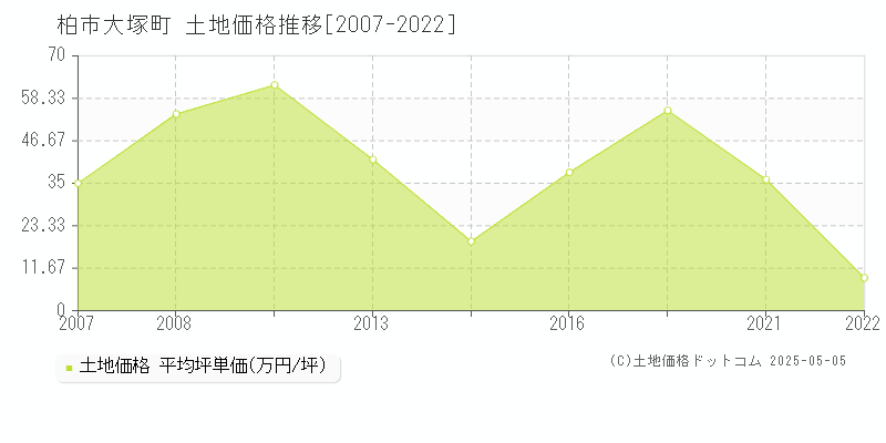 柏市大塚町の土地取引価格推移グラフ 